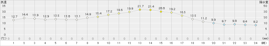 上長田(>2015年10月21日)のアメダスグラフ