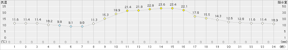 今岡(>2015年10月21日)のアメダスグラフ