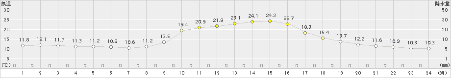 福渡(>2015年10月21日)のアメダスグラフ