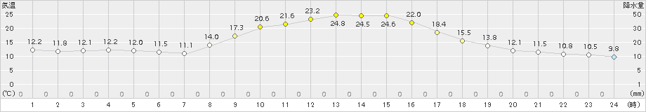 和気(>2015年10月21日)のアメダスグラフ