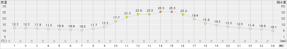 加計(>2015年10月21日)のアメダスグラフ