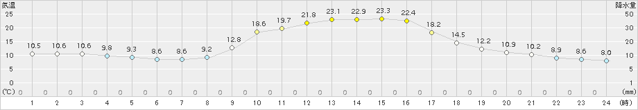 世羅(>2015年10月21日)のアメダスグラフ