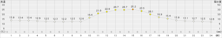 川本(>2015年10月21日)のアメダスグラフ