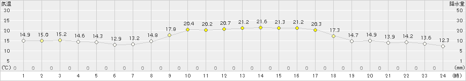 高津(>2015年10月21日)のアメダスグラフ