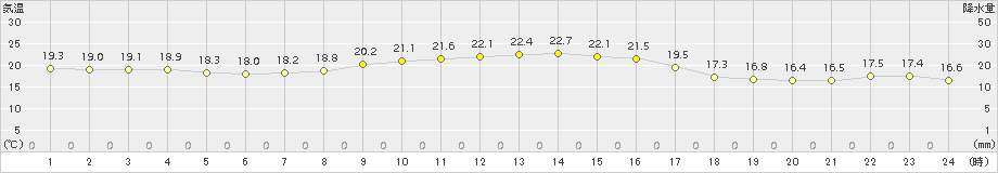 蒲生田(>2015年10月21日)のアメダスグラフ