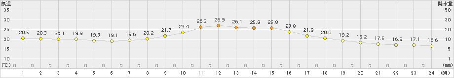 日和佐(>2015年10月21日)のアメダスグラフ