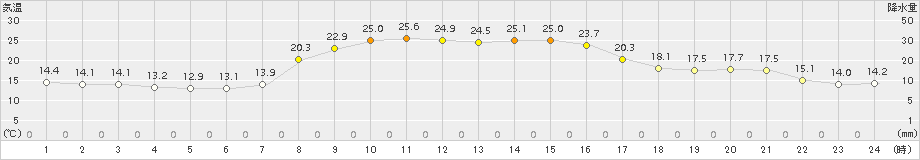 海陽(>2015年10月21日)のアメダスグラフ