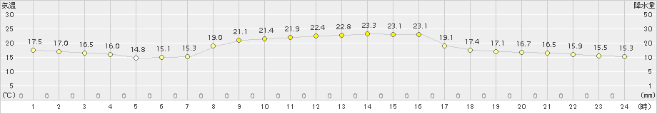 内海(>2015年10月21日)のアメダスグラフ