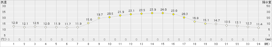 滝宮(>2015年10月21日)のアメダスグラフ