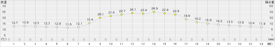 財田(>2015年10月21日)のアメダスグラフ