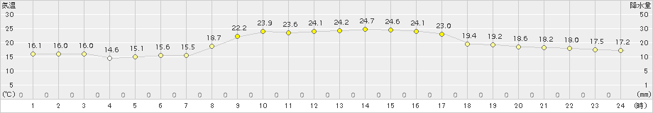 南国日章(>2015年10月21日)のアメダスグラフ