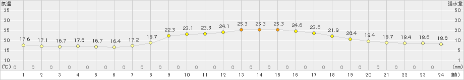 安芸(>2015年10月21日)のアメダスグラフ