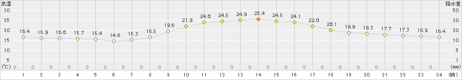 須崎(>2015年10月21日)のアメダスグラフ