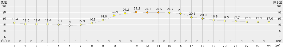 佐賀(>2015年10月21日)のアメダスグラフ