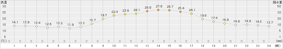 朝倉(>2015年10月21日)のアメダスグラフ