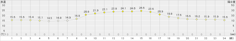 国見(>2015年10月21日)のアメダスグラフ