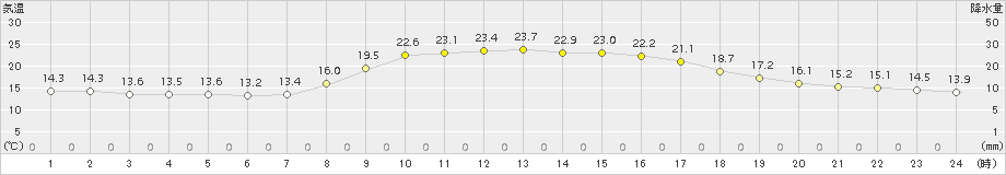 杵築(>2015年10月21日)のアメダスグラフ