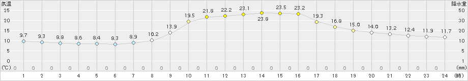 宇目(>2015年10月21日)のアメダスグラフ