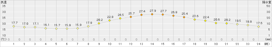 佐賀(>2015年10月21日)のアメダスグラフ