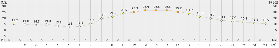 白石(>2015年10月21日)のアメダスグラフ