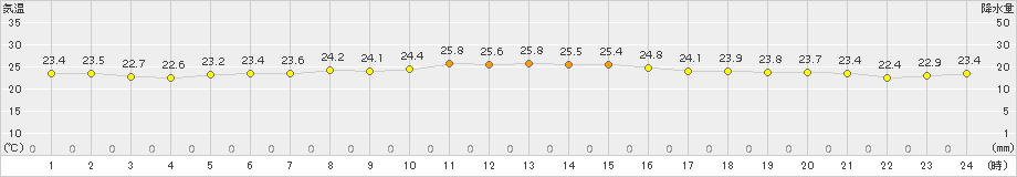 渡嘉敷(>2015年10月21日)のアメダスグラフ