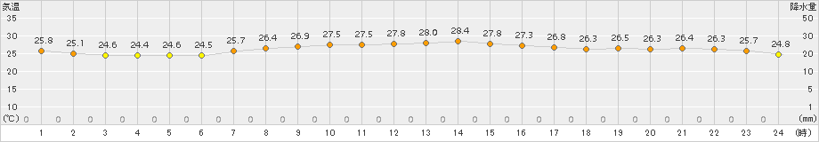 安次嶺(>2015年10月21日)のアメダスグラフ