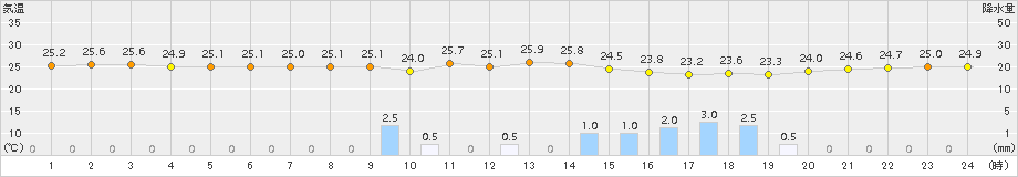 波照間(>2015年10月21日)のアメダスグラフ