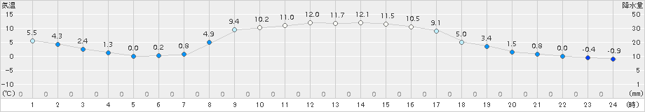 千歳(>2015年10月22日)のアメダスグラフ