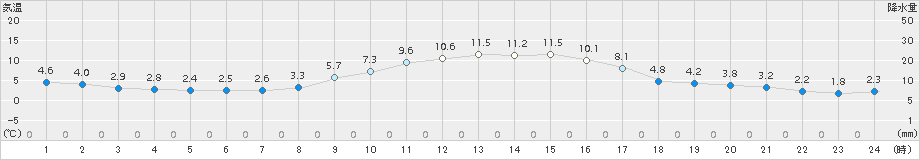 芦別(>2015年10月22日)のアメダスグラフ