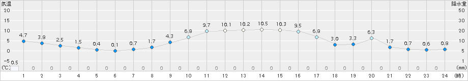 月形(>2015年10月22日)のアメダスグラフ
