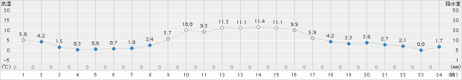 美唄(>2015年10月22日)のアメダスグラフ