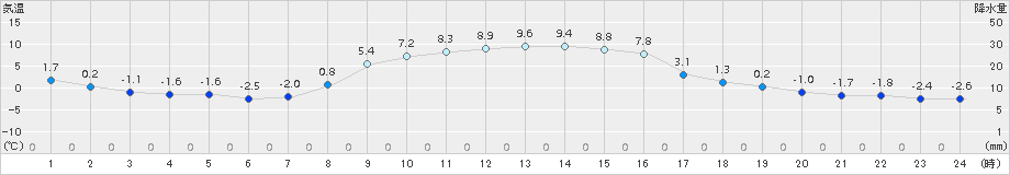 喜茂別(>2015年10月22日)のアメダスグラフ