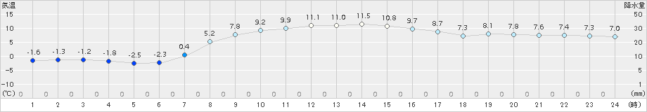 興部(>2015年10月22日)のアメダスグラフ