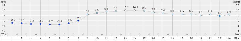 西興部(>2015年10月22日)のアメダスグラフ