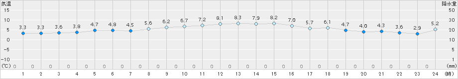 宇登呂(>2015年10月22日)のアメダスグラフ