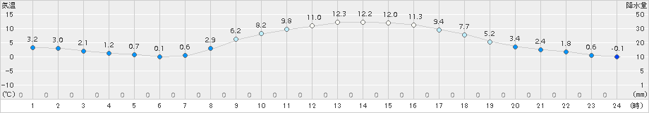 北見(>2015年10月22日)のアメダスグラフ