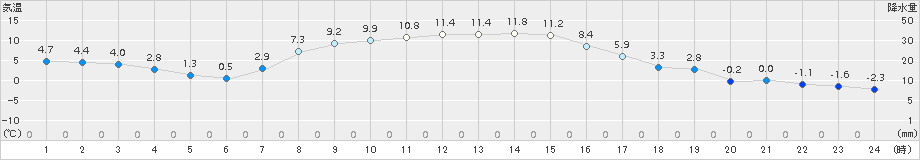 別海(>2015年10月22日)のアメダスグラフ