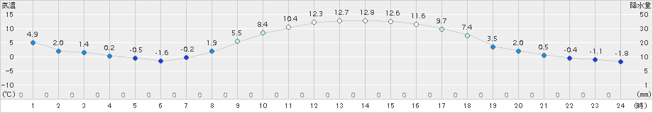 足寄(>2015年10月22日)のアメダスグラフ