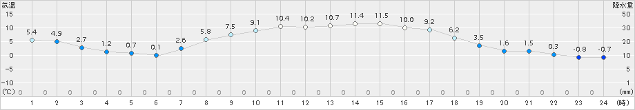 帯広泉(>2015年10月22日)のアメダスグラフ