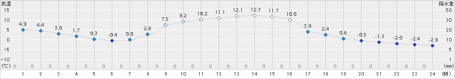 新和(>2015年10月22日)のアメダスグラフ