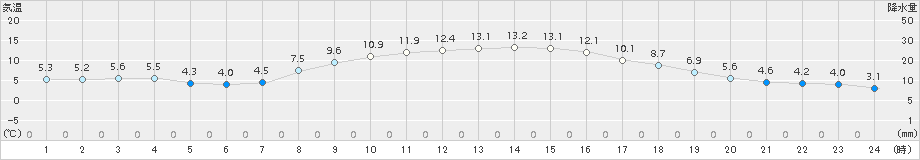 函館(>2015年10月22日)のアメダスグラフ