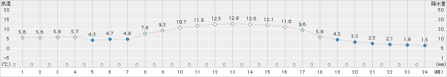 木古内(>2015年10月22日)のアメダスグラフ