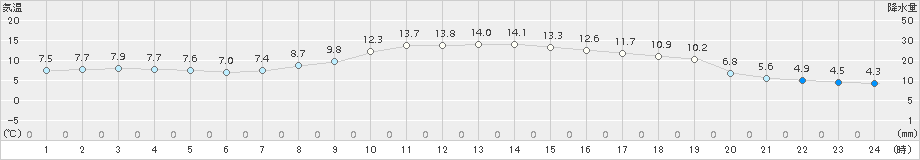 能代(>2015年10月22日)のアメダスグラフ