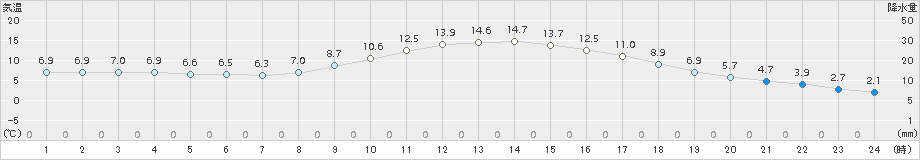 鷹巣(>2015年10月22日)のアメダスグラフ