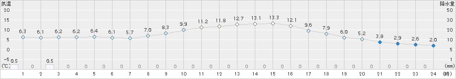 鹿角(>2015年10月22日)のアメダスグラフ