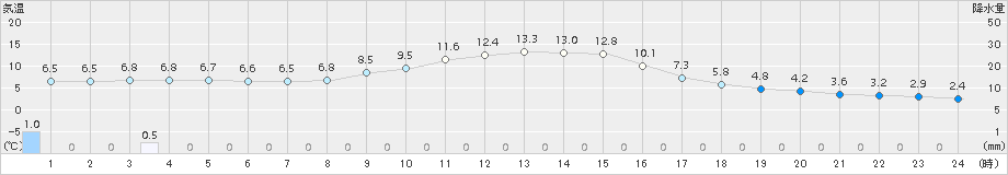 阿仁合(>2015年10月22日)のアメダスグラフ