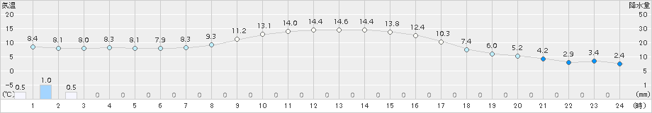 岩見三内(>2015年10月22日)のアメダスグラフ