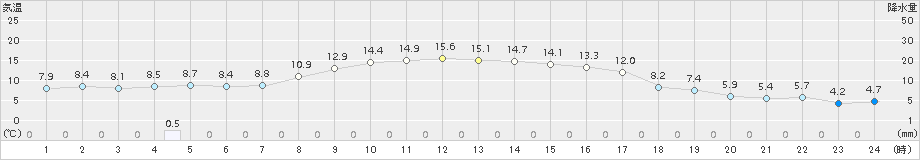 本荘(>2015年10月22日)のアメダスグラフ