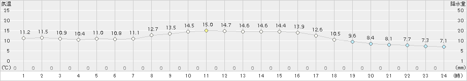 にかほ(>2015年10月22日)のアメダスグラフ