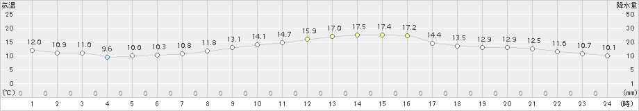 一関(>2015年10月22日)のアメダスグラフ